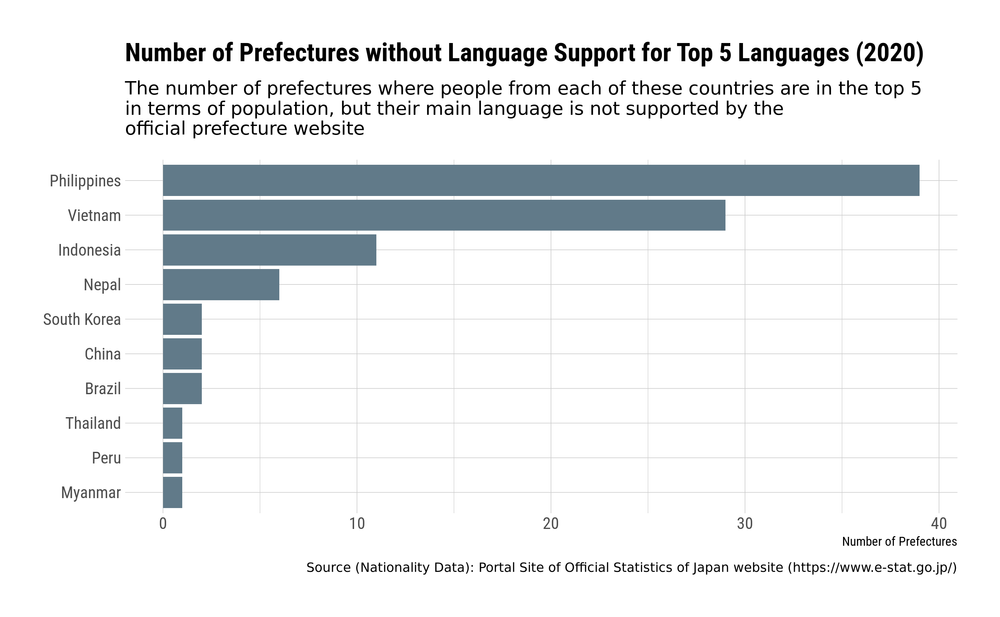 Prefectures lacked in support for the main languages of Philippines, Vietnam, and Indonesia relative to their population within individual prefectures