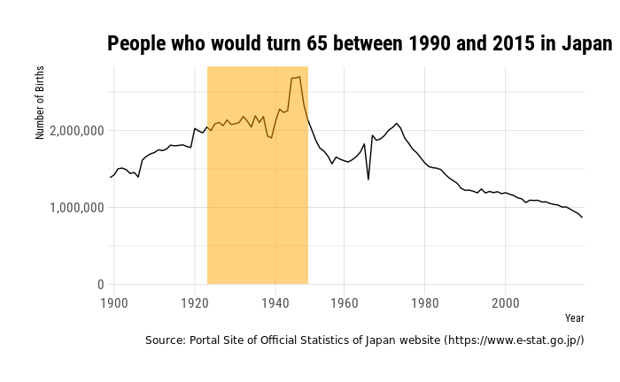 Line graph of change in number of births in Japan highlighting the years people who turned 65 between 1990 and 2015 were born in