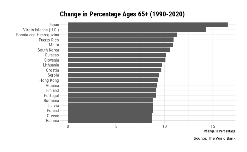 Change in percentage of ages 65+ between 1990 and 2020