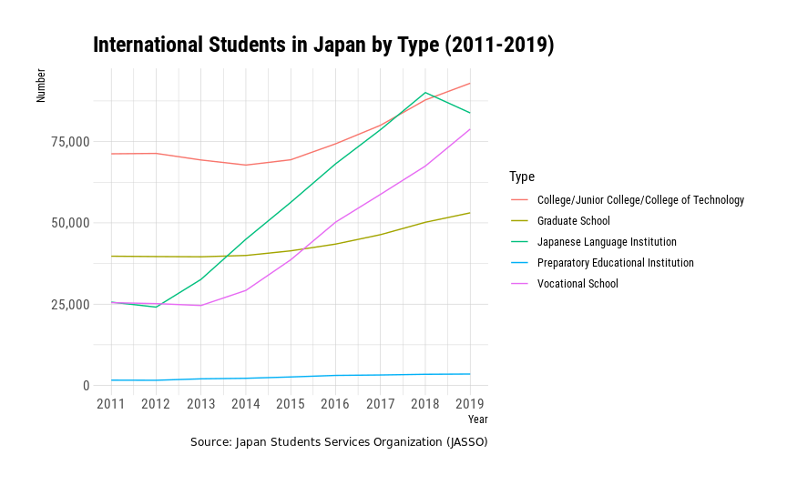 Line graph of international students from 2011 to 2019 by type