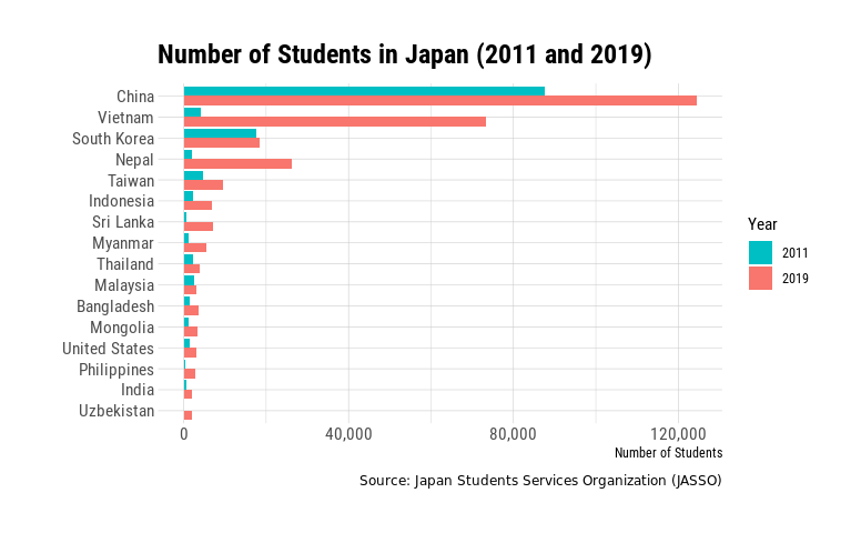 The amount of growth in the number of students in Japan between 2011 and 2019 varies by country