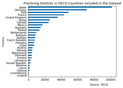 Japan has the largest number of practicing dentists in the incomplete dataset of OECD countries