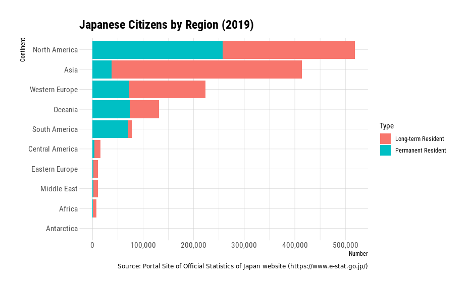 Bar graph of Japanese citizens by region; labeled by long term residents and permanent residents