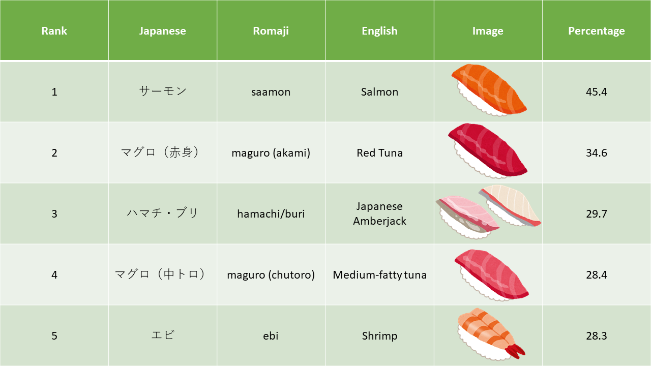 Salmon, Maguro (akami), Hamachi/Buri, Maguro (chutoro), Ebi