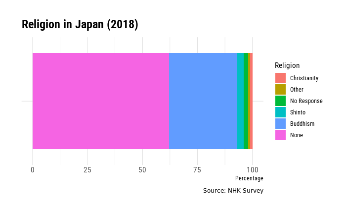 None 62%, Buddhism 31%, Shinto 3%, No Response 2%, Christianity 1%, Other 1%